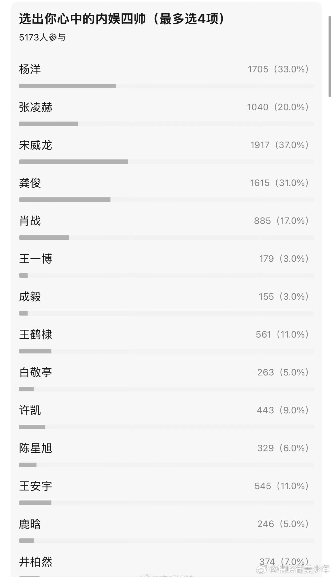 豆瓣选出的内娱四帅，宋威龙、杨洋、龚俊、张凌赫，谁赞成谁反对？豆瓣投票内娱四帅