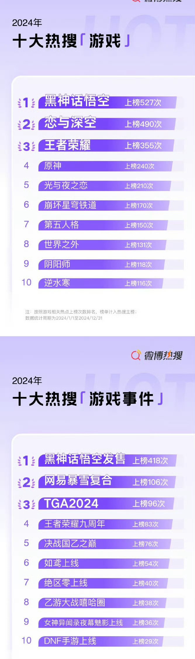 2024十大热搜游戏  2024十大热搜游戏事件  看了一遍这十大游戏热搜，我竟