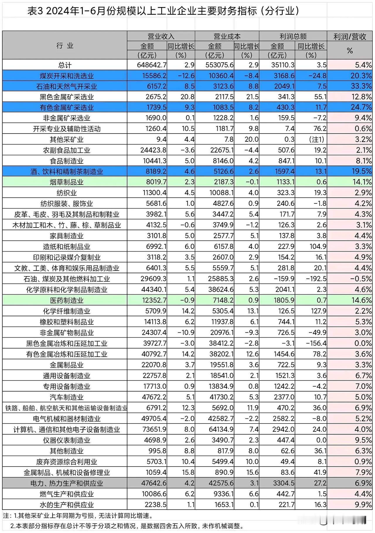 2024年上半年规上工业行业数据表。
[围观]
各行业里谁的毛利高，一目了然。。