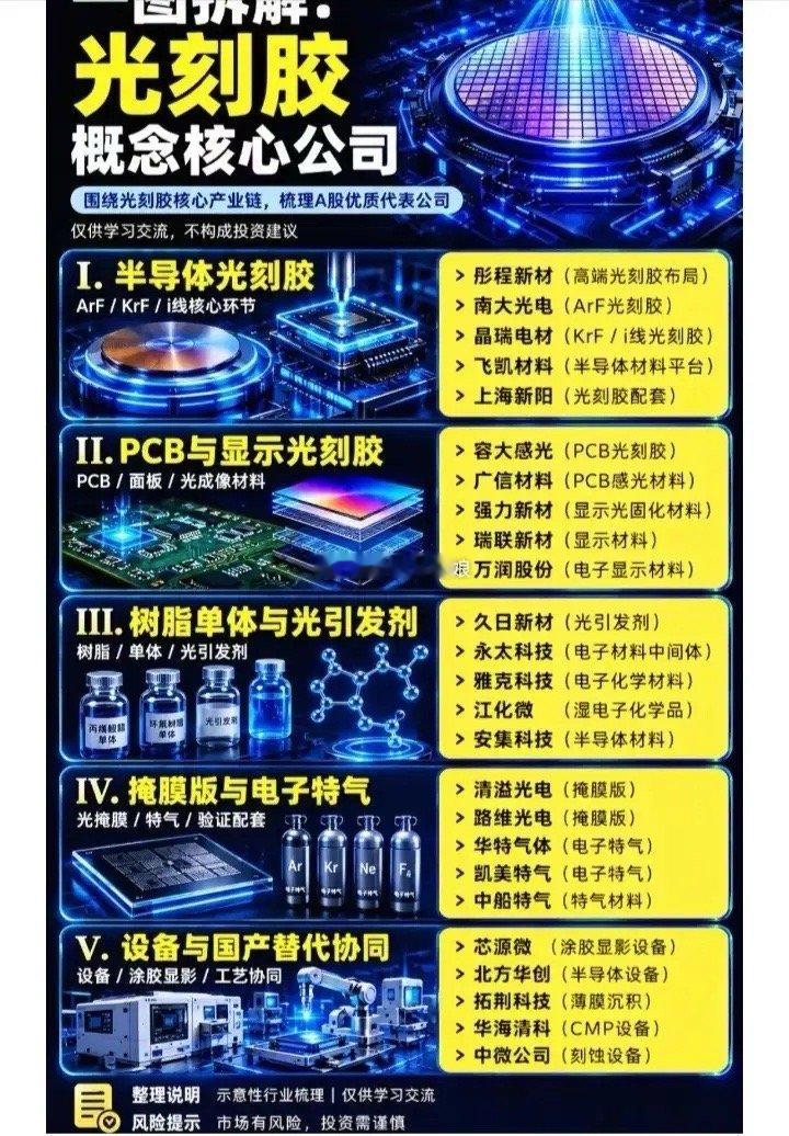 光刻胶概念股票梳理:以下图表展示的股票不构成投资建议，据此操作风险自负。图表来自
