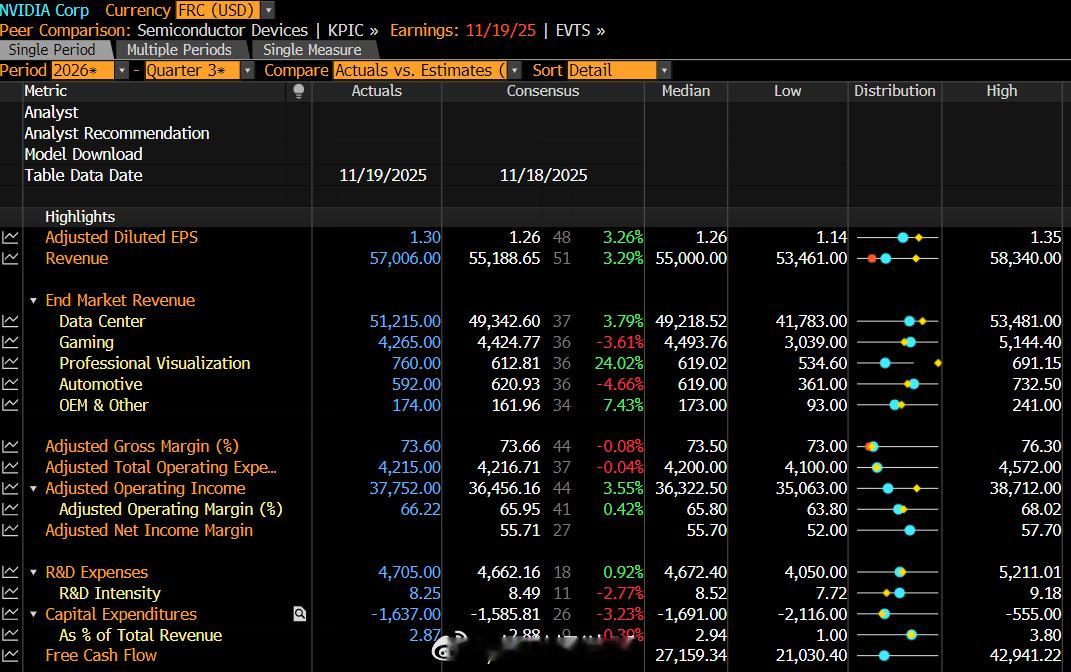 英伟达营收和利润均超出预期，远期市盈率高于预期。毛利率为73.60%，营业利润率