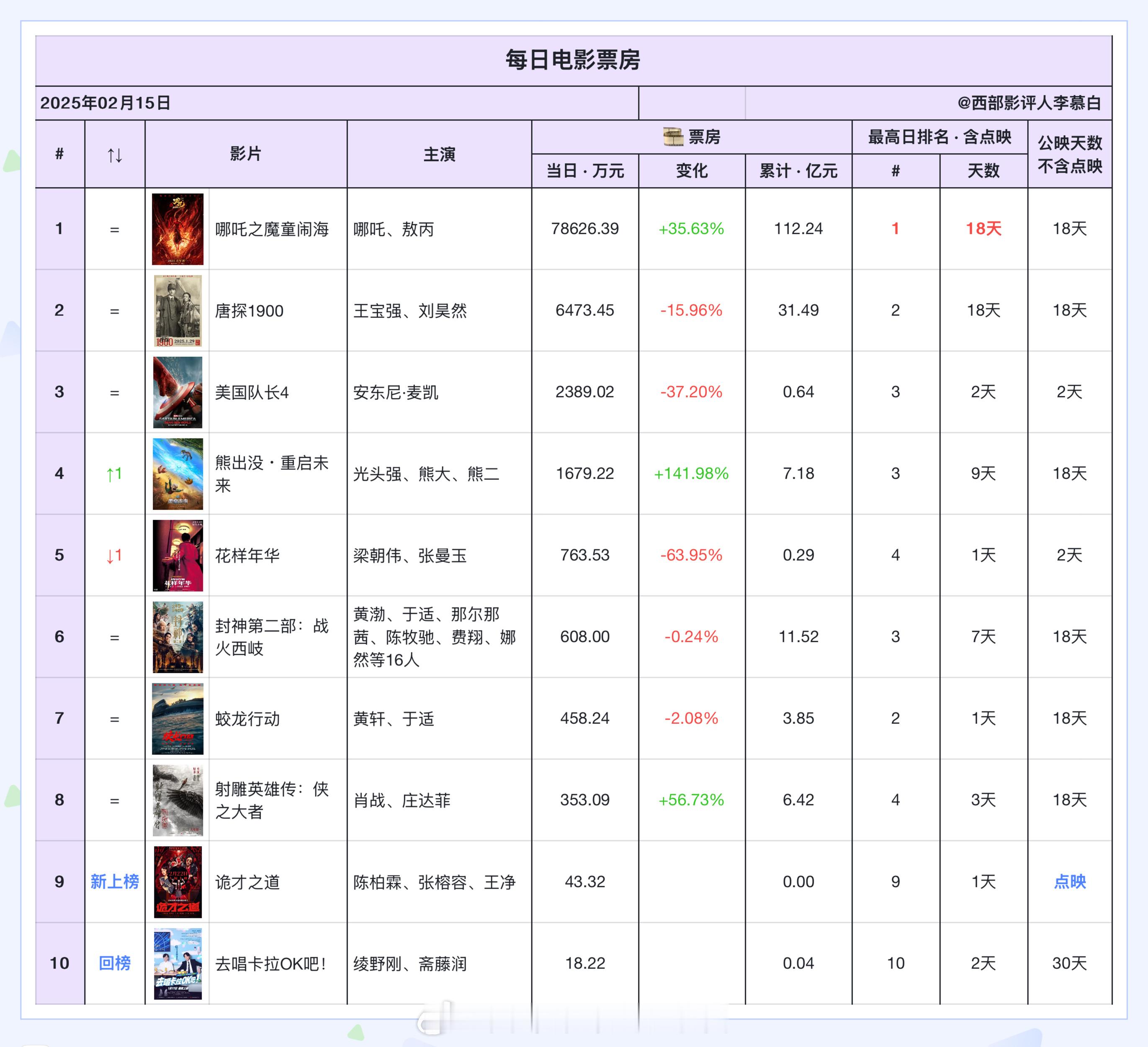 电影票房  2025年2月15日票房排名如下：横扫金马技术奖、入围金像最佳亚洲电