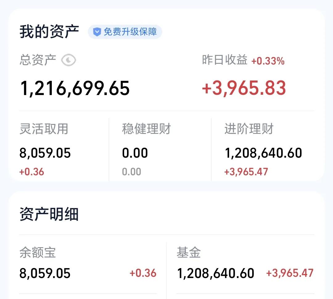 基金：今天来一个中大阳线，请你不要惊讶
昨天基金收益3965元，基金持有1208