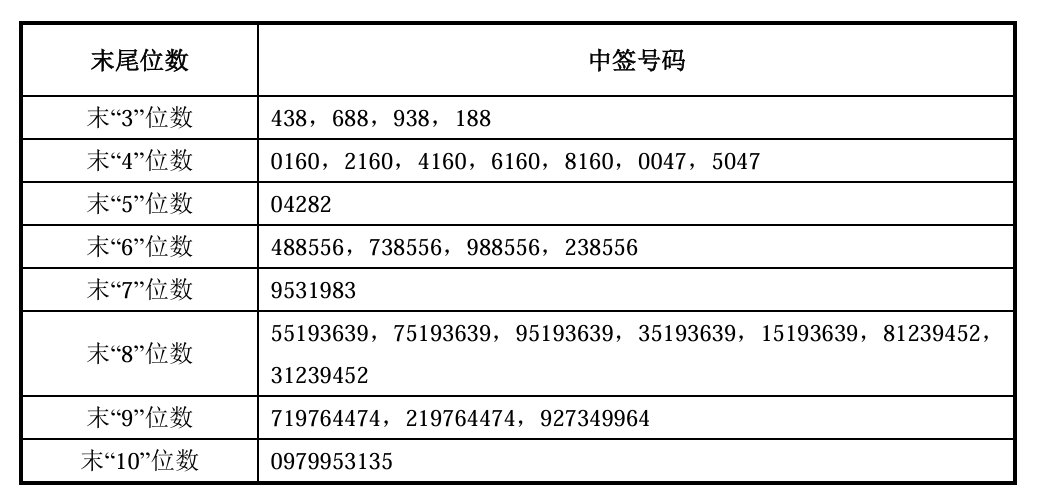【长鑫科技打新开奖，长鑫科技中签号超770万个】7月19日，长鑫科技(68882