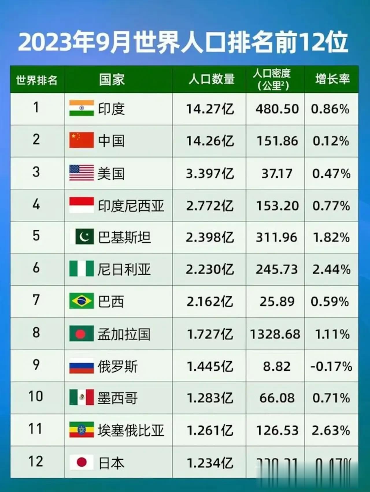 2023年9月世界人口排名前12位:

不知道大家有没有多出来一个问题

为什么