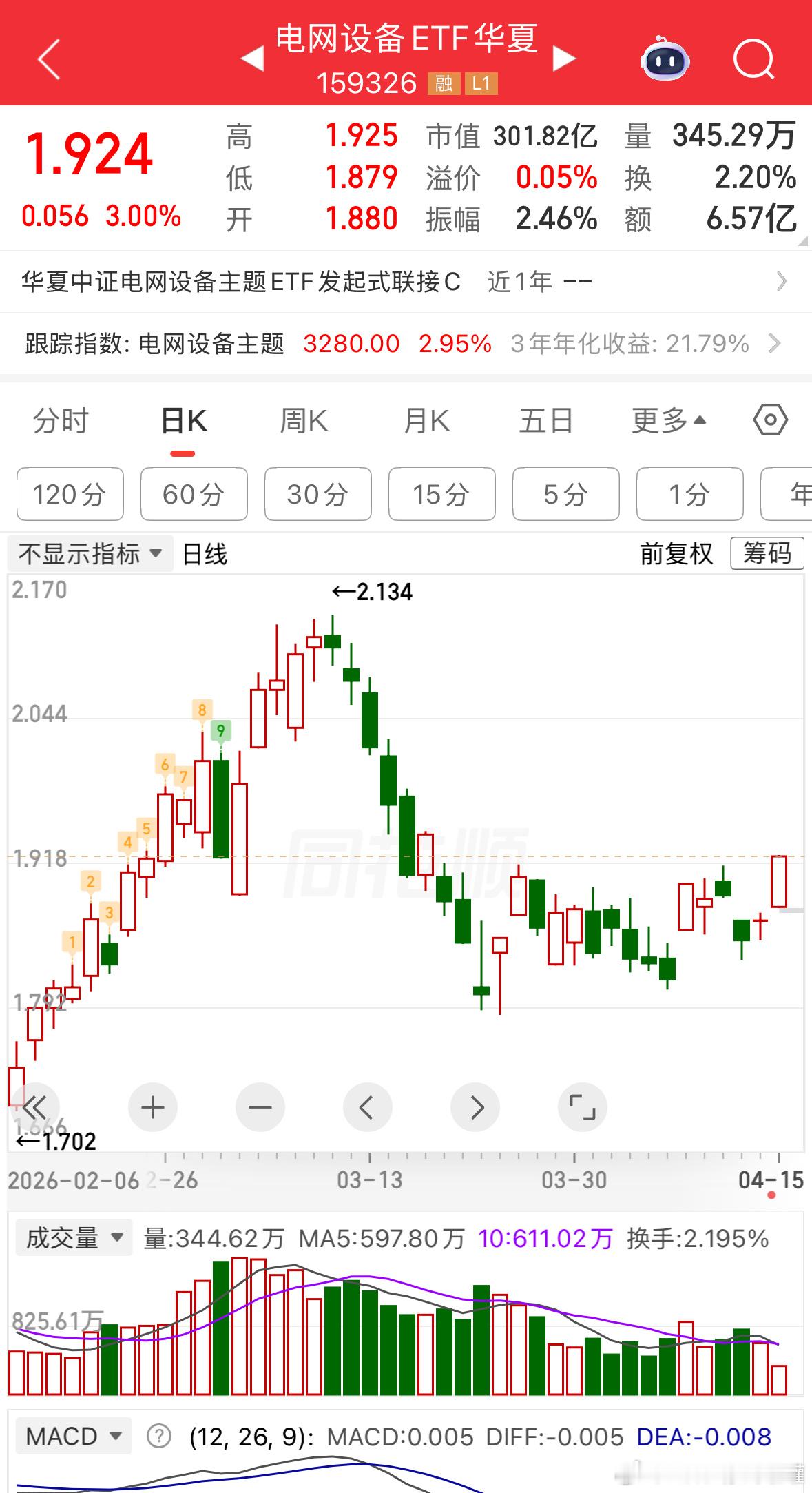 基金电网设备有意思，加仓预备。 