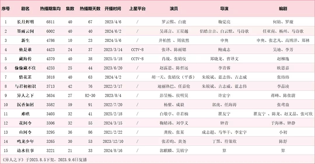 优酷独播集均3000以上剧集情况 ​​​