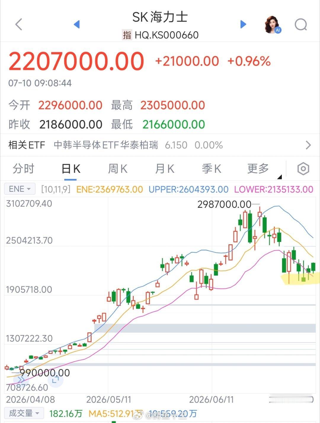 a股韩国存储龙头，海力士其实涨幅很弱不像国内半导体那么上头 长鑫存储上市又不是什