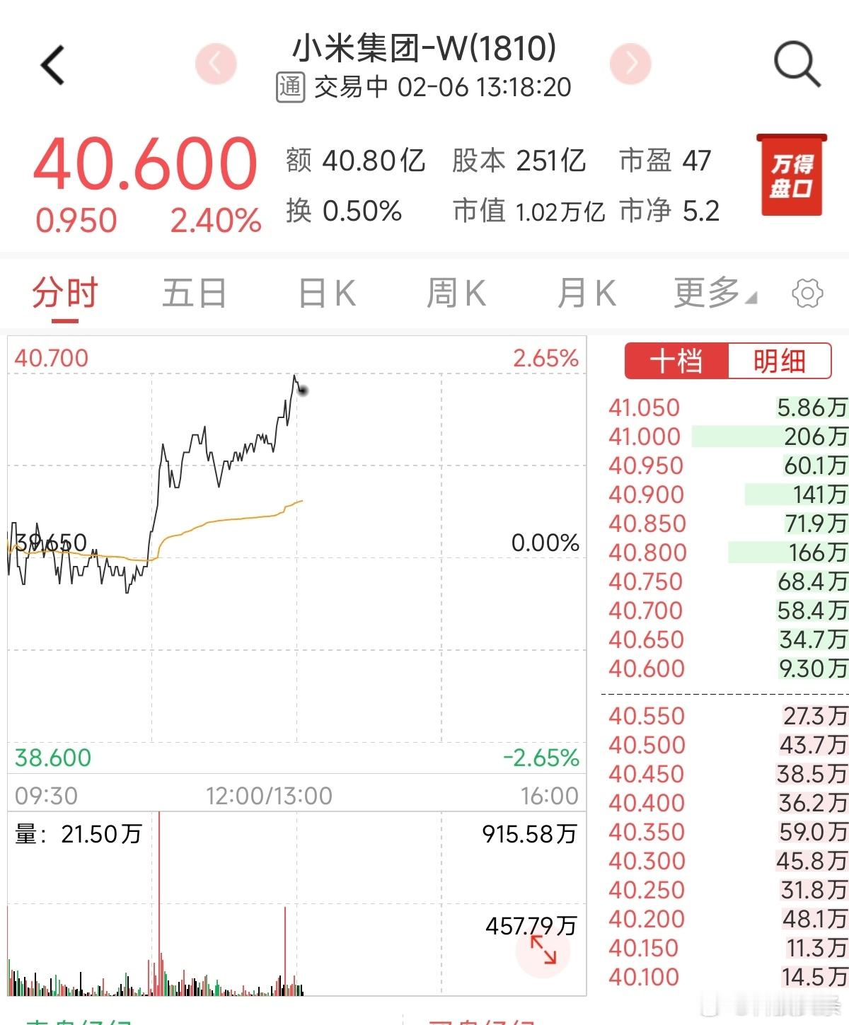 小米距离10000亿人民币市值公司只差一步之遥。- 4年高端毕业之作小米15 U