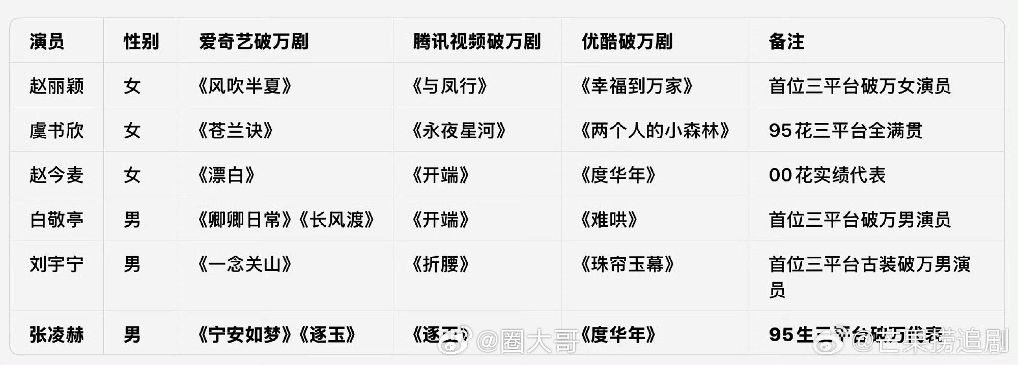 张凌赫第六位三平台破万演员六位三平台破万演员