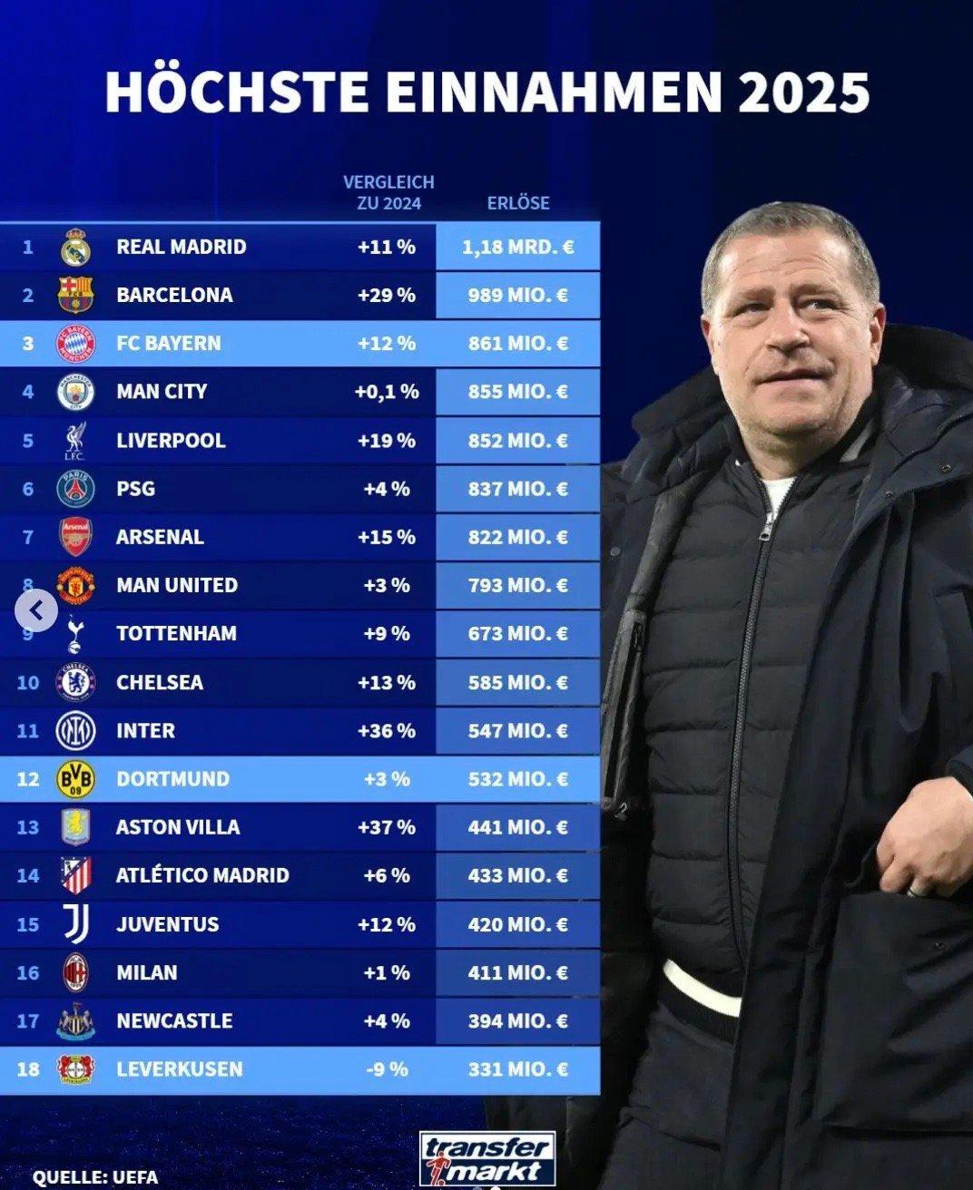德转列出了俱乐部收入的排行榜欧冠16强出炉国际米兰无缘欧冠淘汰赛热点现场 国米和