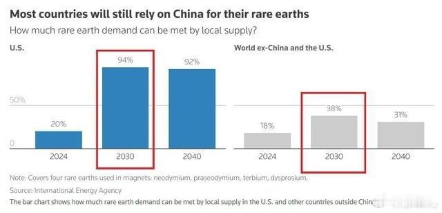 美国对中国稀土的依赖将减少，但西方经济体仍将依赖中国处理其91%的重稀土资源，而