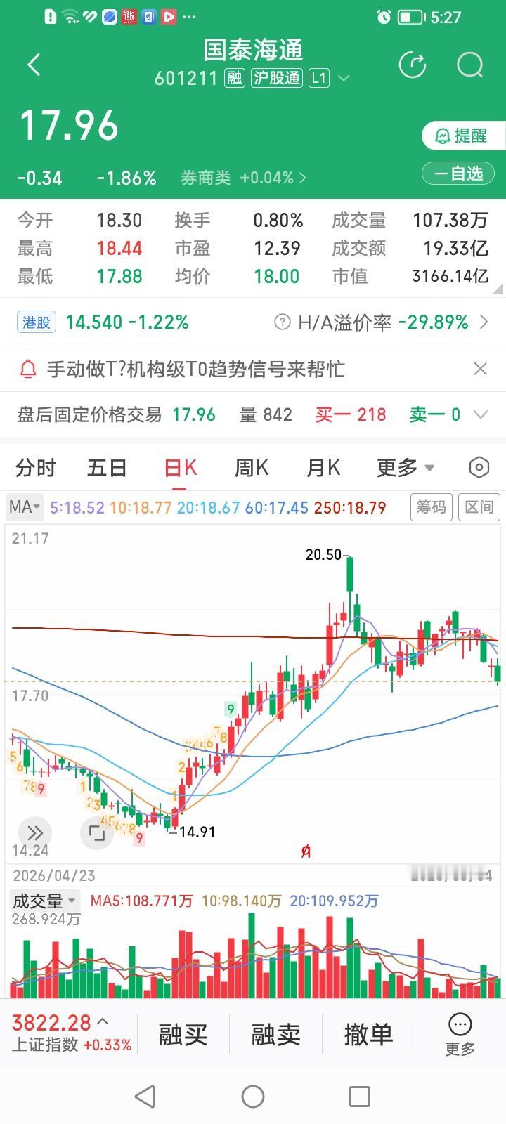 国泰海通，股价继续向下“扑通”！
国泰海通今天收盘下跌1.86%，虽然总体跌幅不
