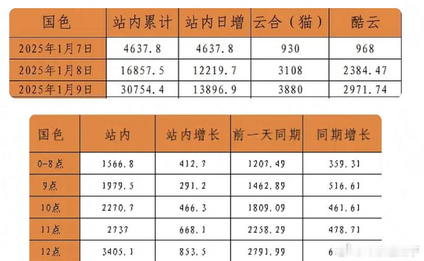 芒果站内播放量追踪，也是有点陌生了，这个可以当热度 看个趋势 