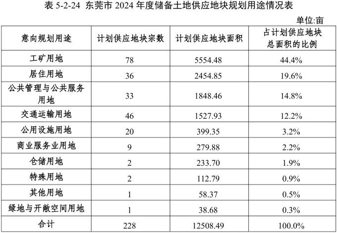 2024年仅剩五个月，东莞终于出炉了新的供地计划。从供地计划来看，南城、虎门仍是