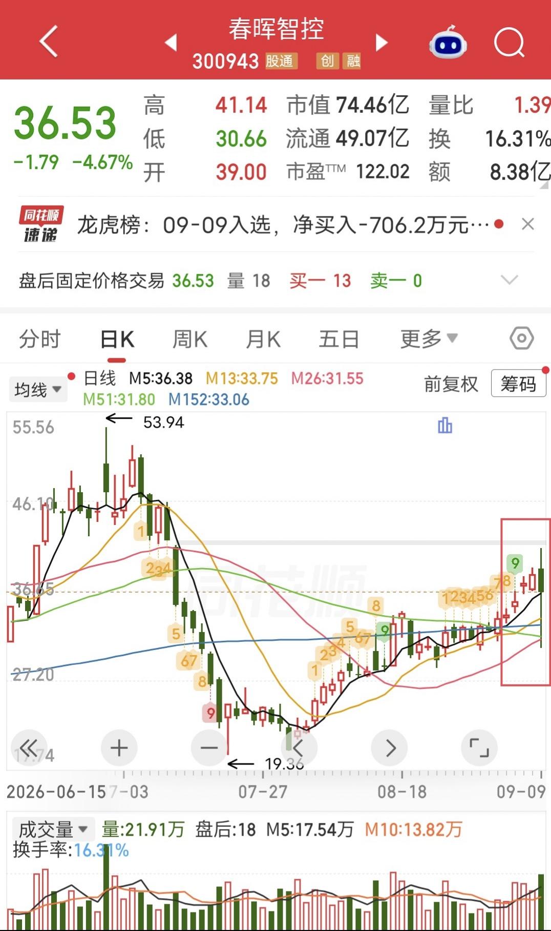 A股又现乌龙指？

今天上午春晖智控盘中股价一度触及“20CM”跌停价30.66
