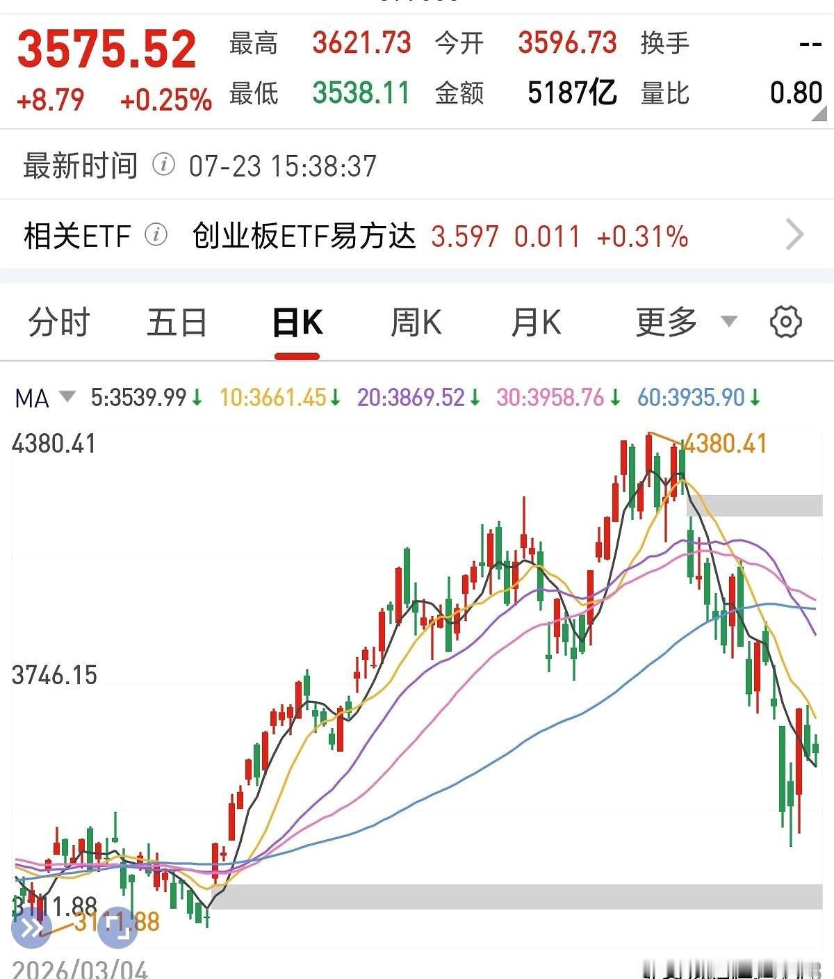 今天这盘面，真有点让人心里发紧。
半导体被砸得不轻，指数往上冲也明显没劲了，最要