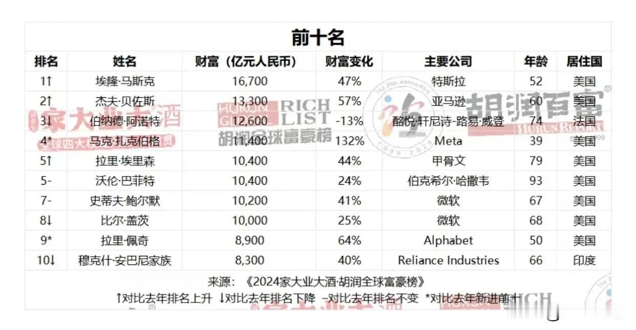 2024年钟睒睒以4500亿元连续第四次蝉联中国首富

3月25日上午，胡润研究