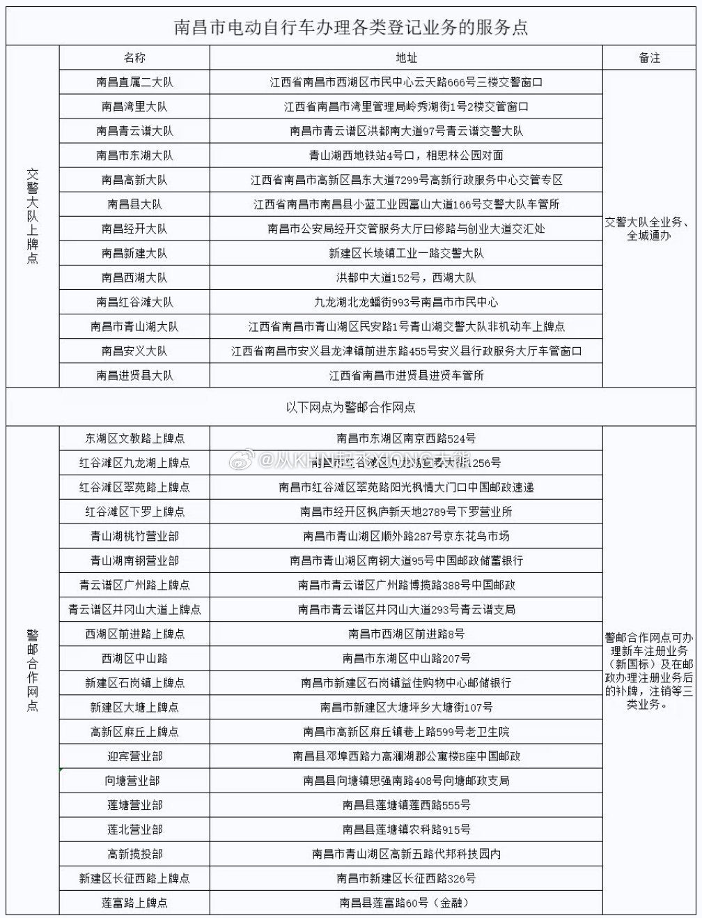 【英雄城交通•综合 | 太好了！我市电动自行车业务办理全攻略来了】 南昌稳中求进