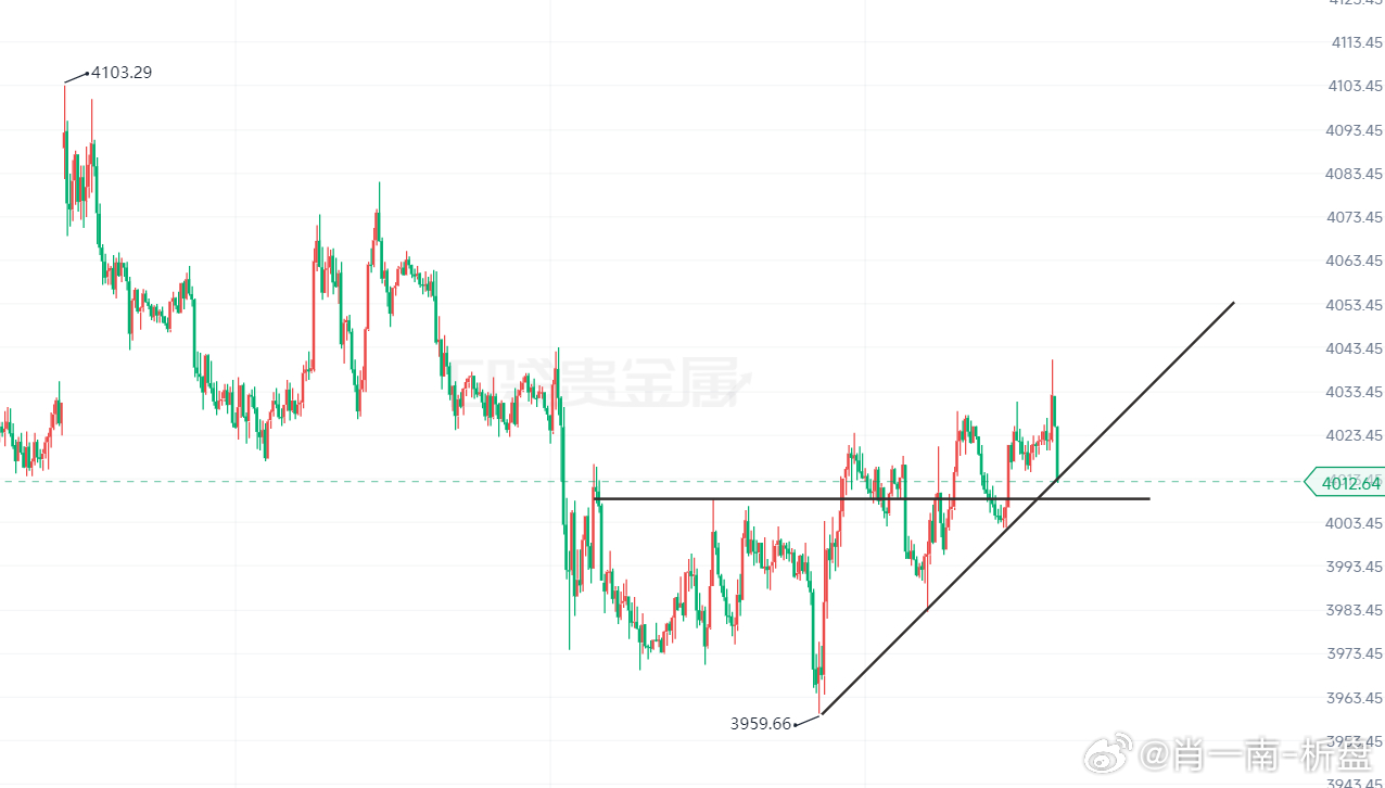 黄金 黄金现报4012，现价多，目标4040-4050，防守3998黄金
