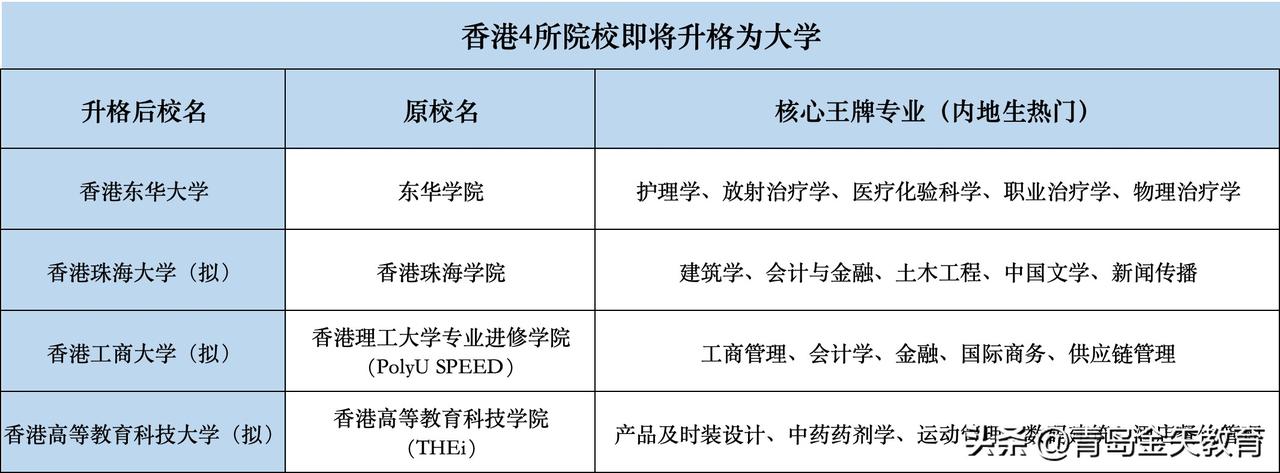 🇭🇰香港4所院校即将升级为大学！港府扩大内地生招生规模：计划从2026/27