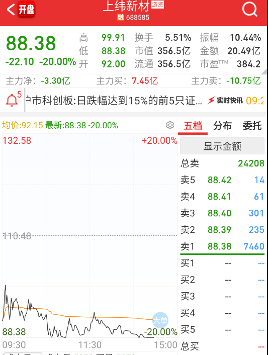 $上纬新材 sh688585$ 这个今天还有20亿的买盘，已经算不错了。 ​​​