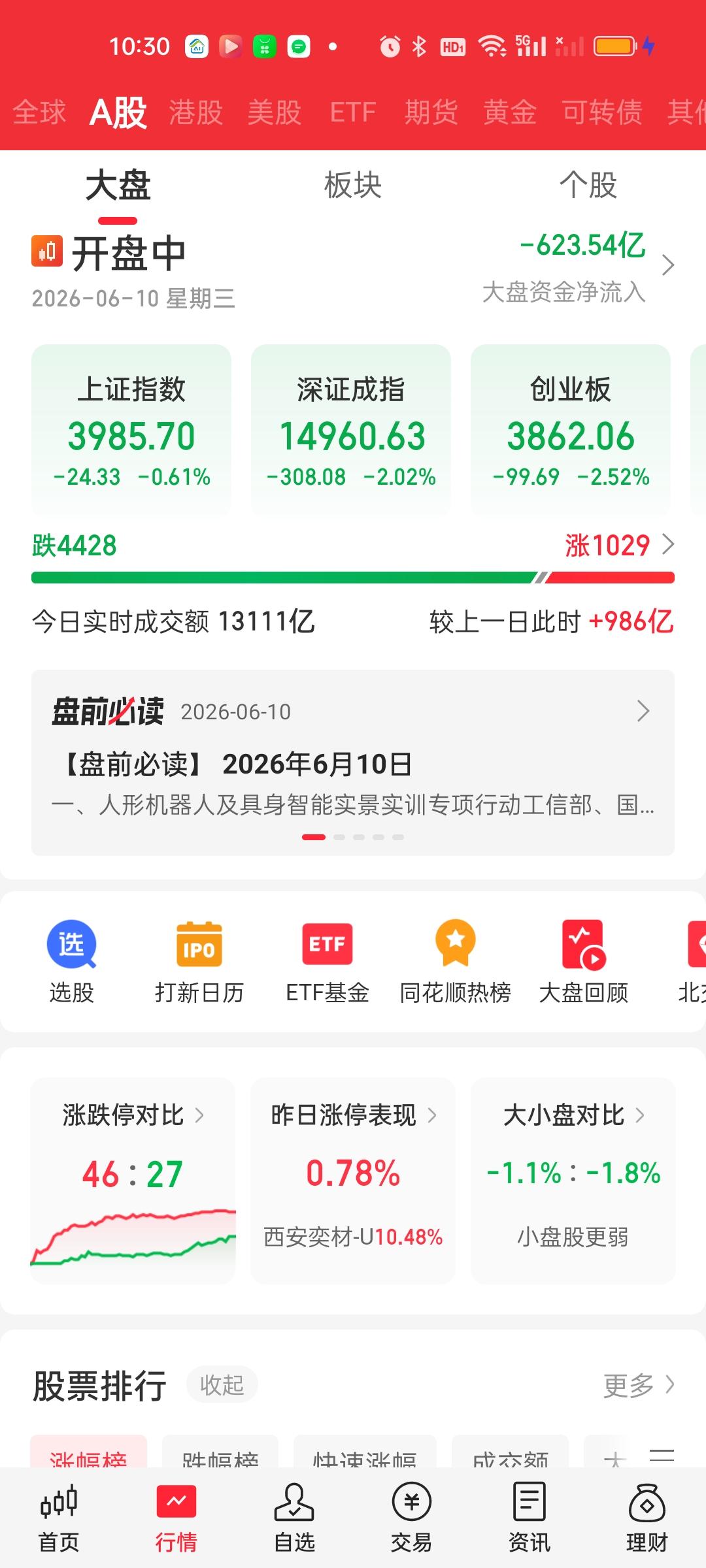 中午收盘了，指数下杀后开始横盘震荡，但成交量还在持续放量，大盘资金也还在加速流出
