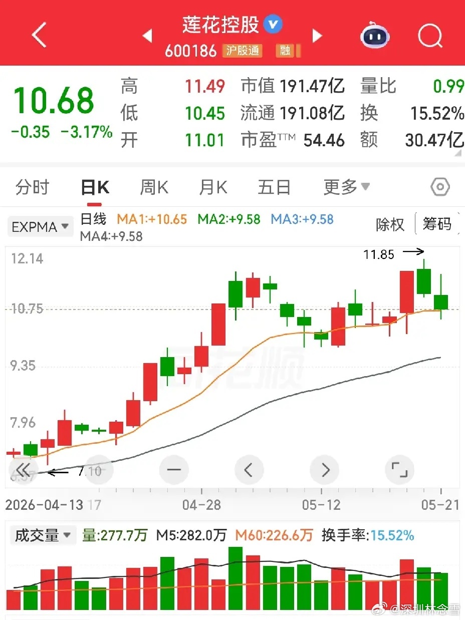 良信股份和苏博特有点相似，莲花控股与此二者不一样。良信股份，是在走趋势，苏博特也