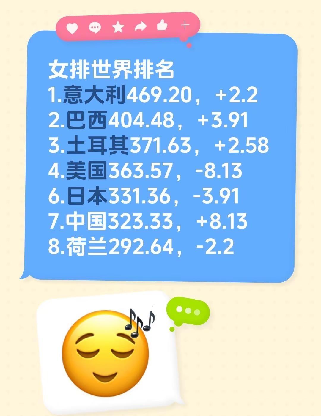 女排世界排名1.意大利469.20，+2.22.巴西404.48，+3.913.