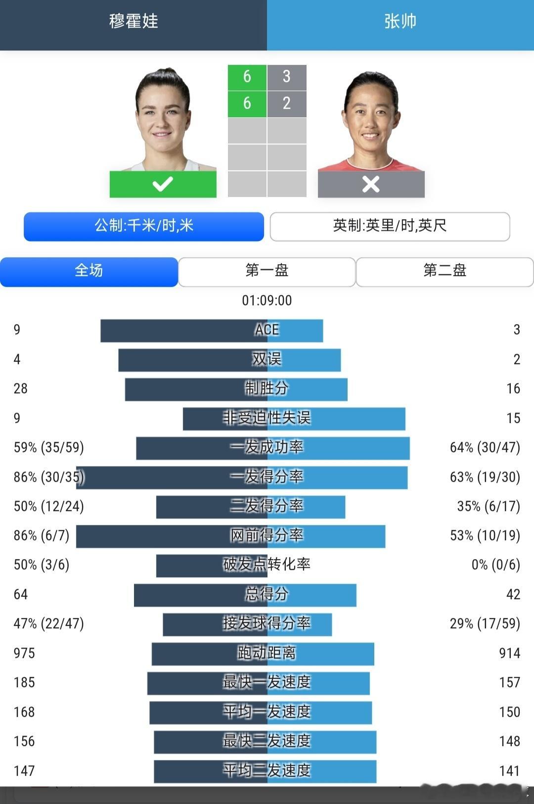 温网2026 女单第2轮老将张帅🇨🇳3-6/2-6不敌10号种子穆霍娃🇨?