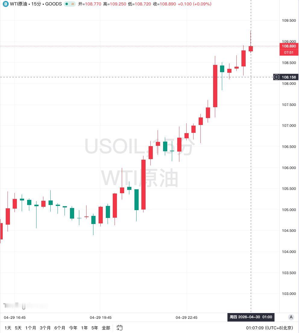 4月30日，WTI原油表现强劲，径直攀升至109美元/桶，日内涨幅达7.50%。