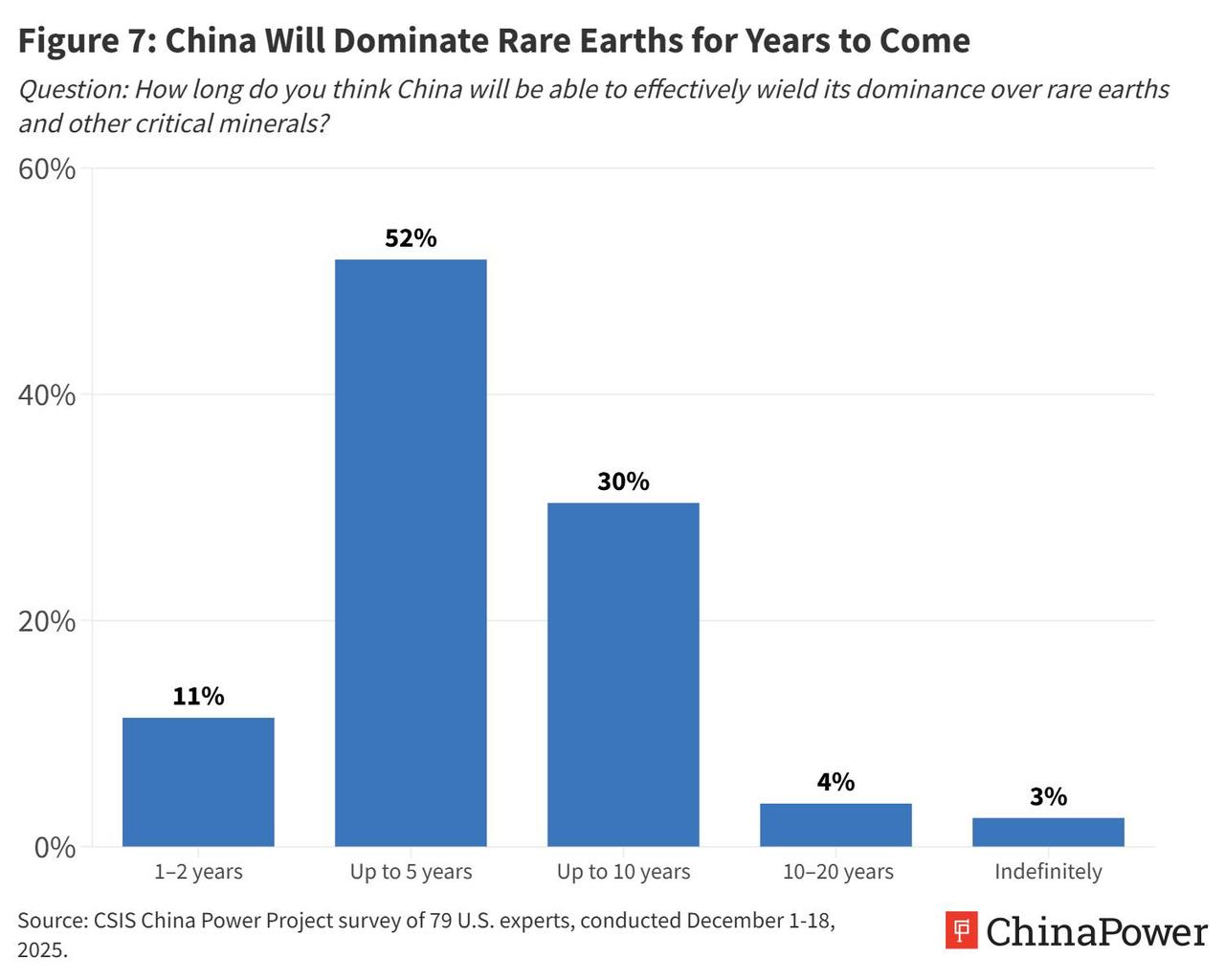 美智库调查：中国在世界稀土产业的统治地位还可以持续多少年？
美国著名国际关系智库
