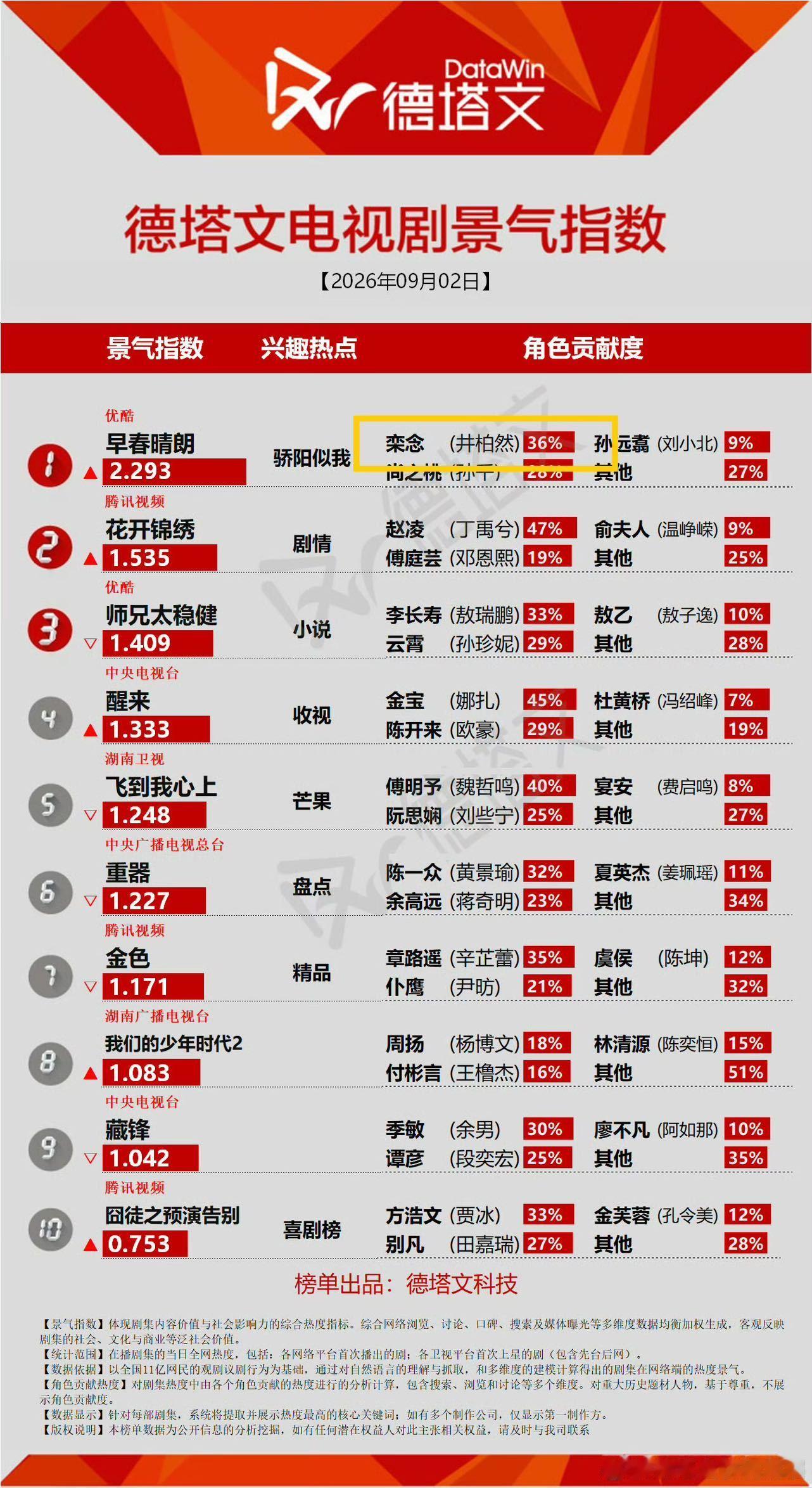 井柏然 扛剧井柏然不靠吼戏，角色一准，早春晴朗网飞第二，顺手把费可江寒声捞回来。