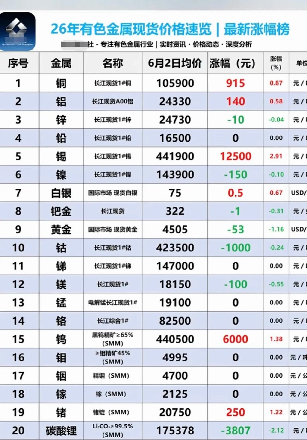 6.2周二  最新：有色金属+现货价格！碳酸锂矿：现货价格微跌，跌3800元/吨