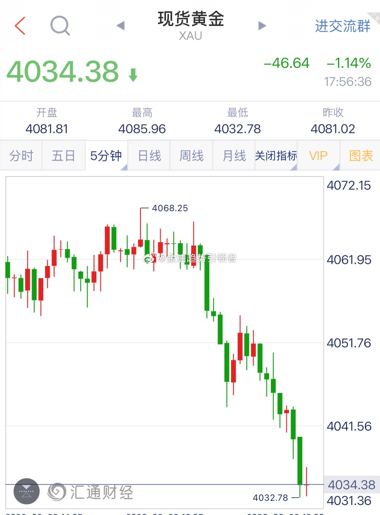这波黄金上涨最高触及4068一线，提前布局4075空单未能触发，有点可惜，思路没