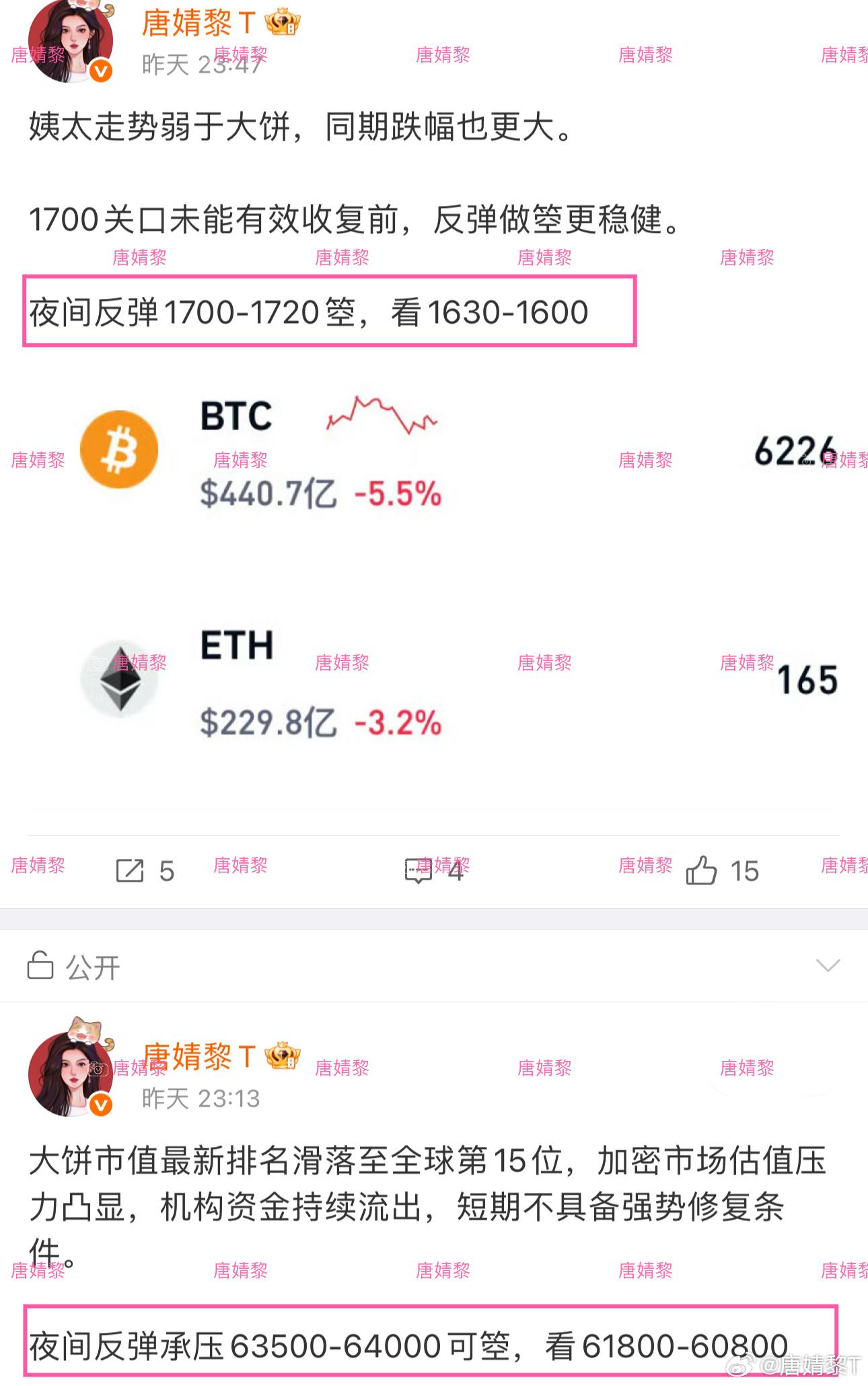 太弱了，一晚上没反弹起来。丝璐不变，反弹箜。大饼反弹63500-64000箜，看