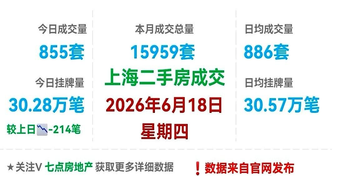 上海二手房成交最新发布❗️数据来自官网
我翻看这三十多万笔挂牌卖不动的数据，李泉