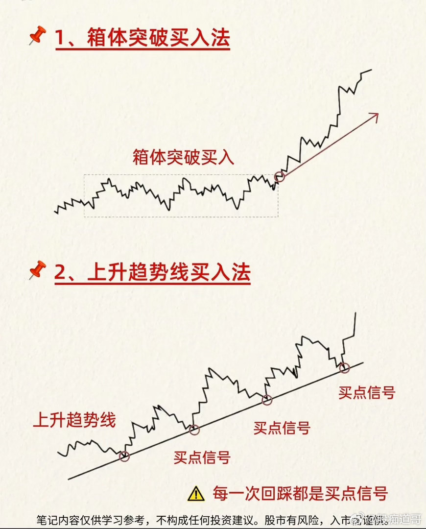 八种经典买入形态，读懂K线背后的资金语言很多散户朋友都有这样的困惑：同样一张K线