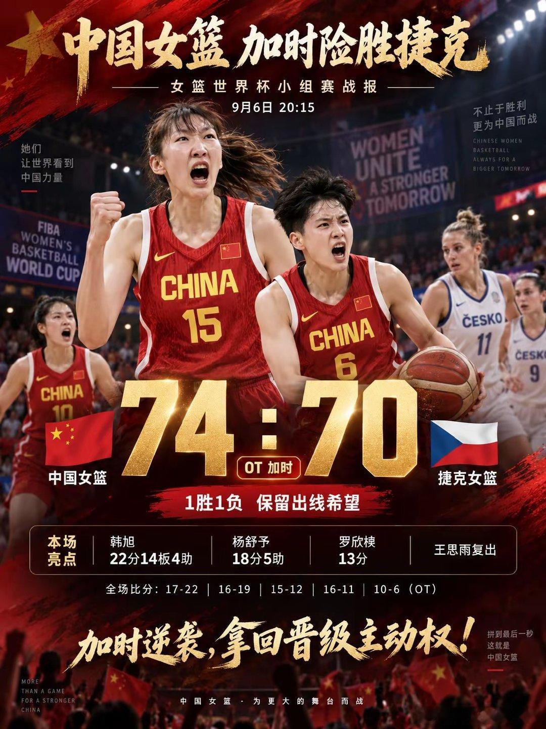 绝境不放弃，加时拼下这一场！中国女篮经过加时鏖战，以74-70险胜捷克女篮，拿下