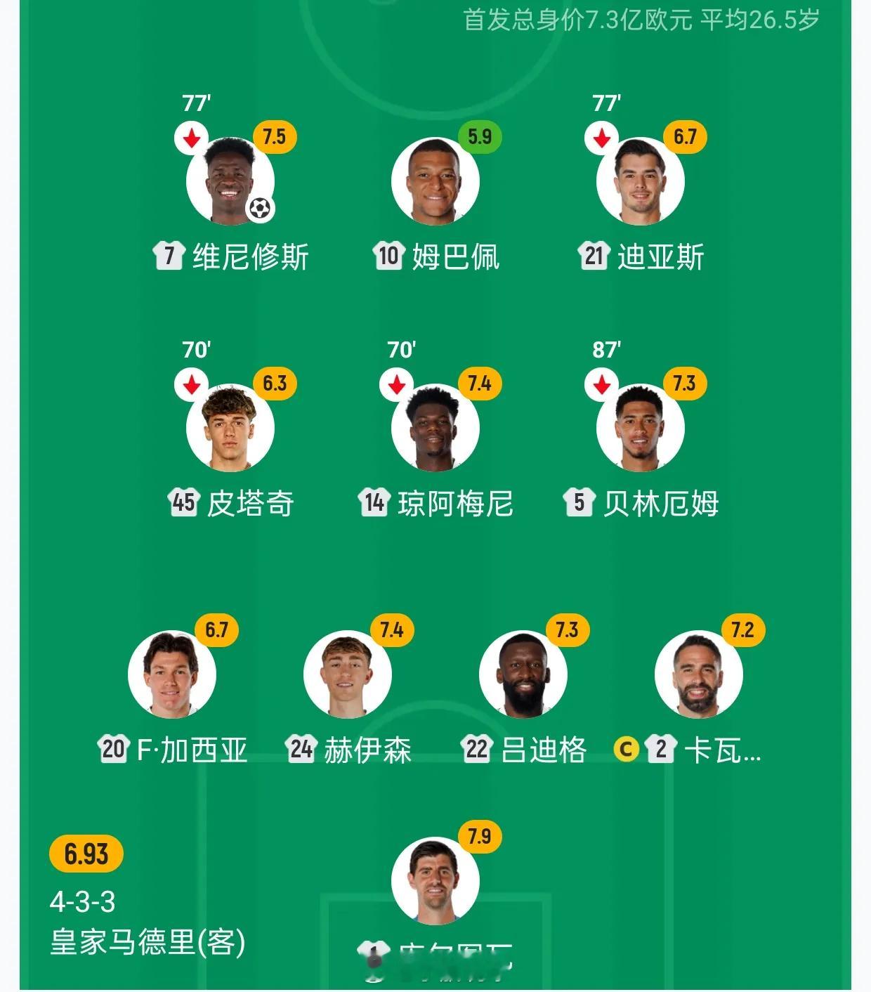 5.9分=第四前锋！皇马客场1-0小胜塞维，维尼修斯制胜球拿下三分，马斯坦托诺远