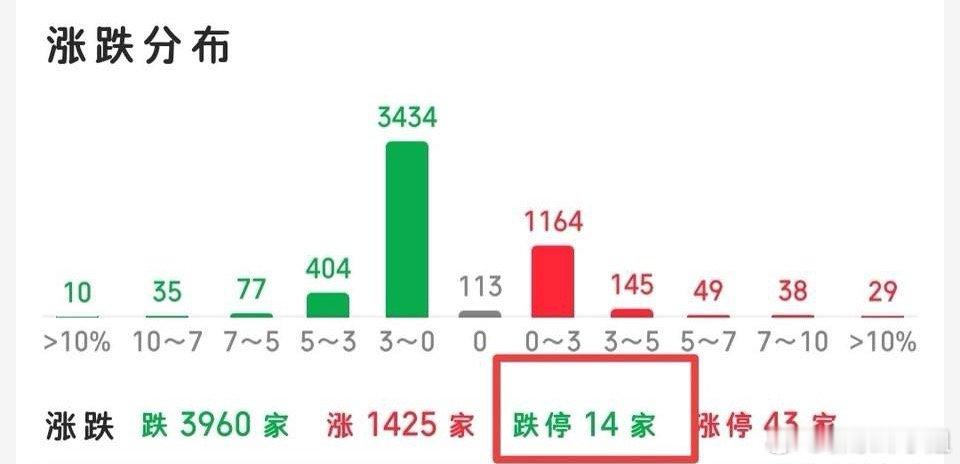 今天上涨家数仅1400多家，大盘在4070附近承接尚可，看懂盘面就不必恐慌，保持