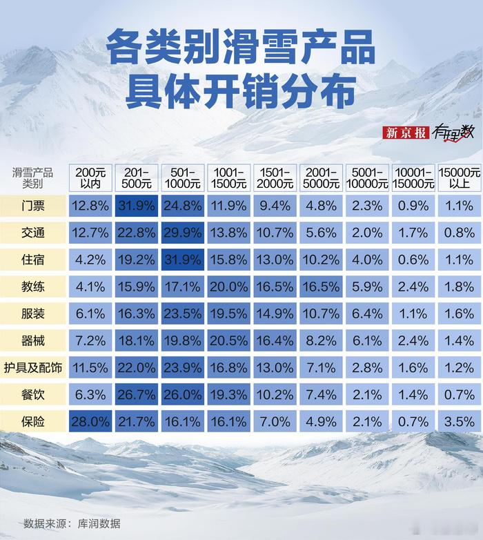 雪票只是滑雪运动的第一关，滑雪服、雪具、交通、教练、保险……这些潜在的隐性消费，