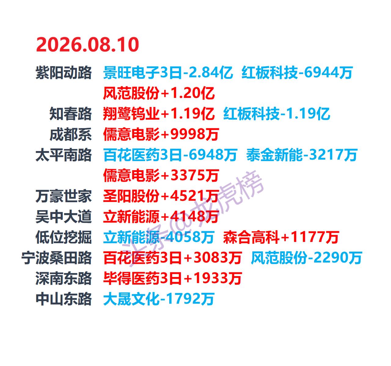 8月10日龙虎榜出炉：市场风格迎小幅切换，游资买入消费+医药股
当日机构净买入最
