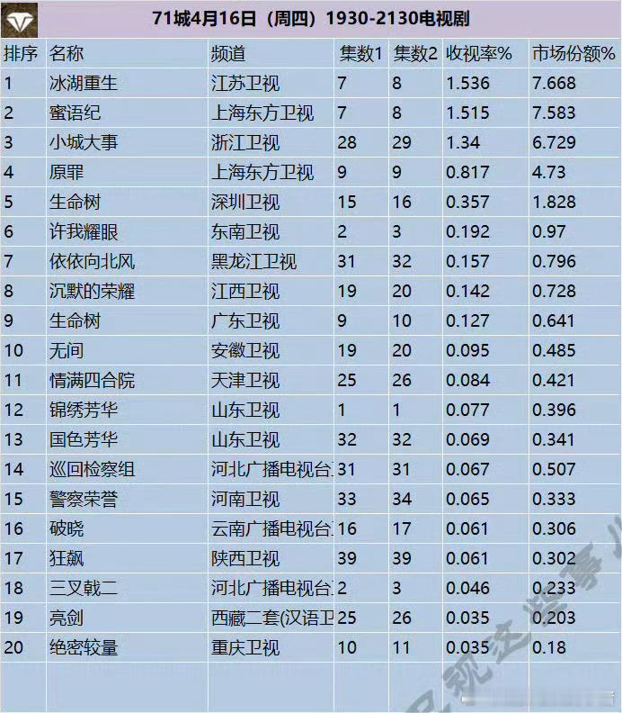 李昀锐冰湖重生上星卫视收视第一 