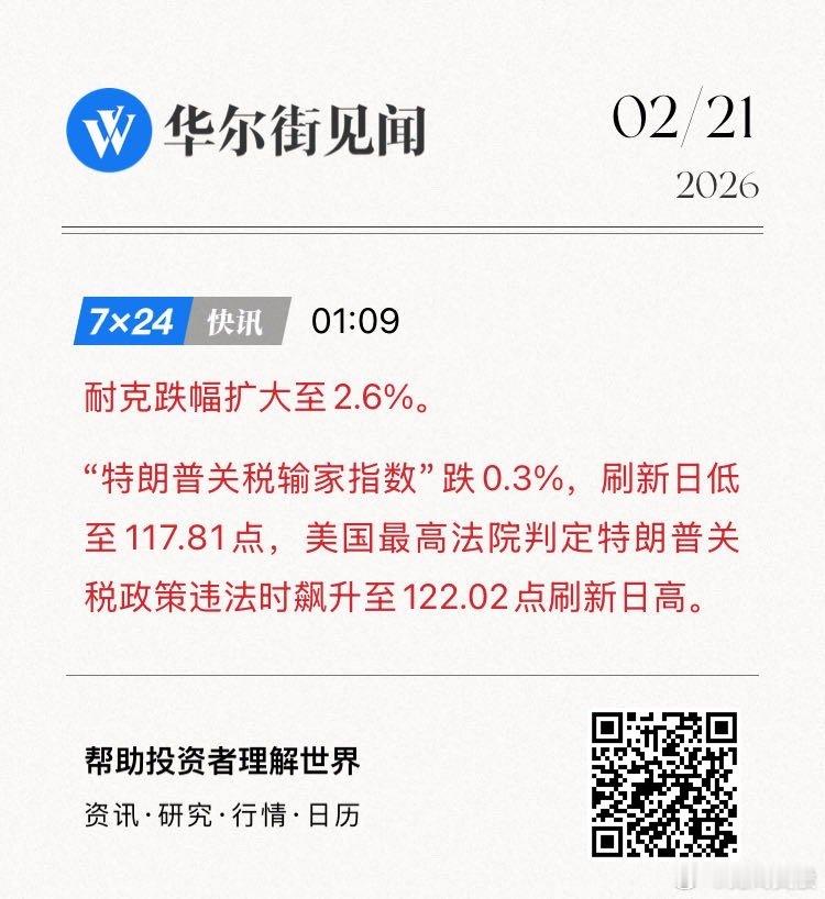 耐克跌幅扩大至2.6%。“特朗普关税输家指数”跌0.3%，刷新日低至117.81