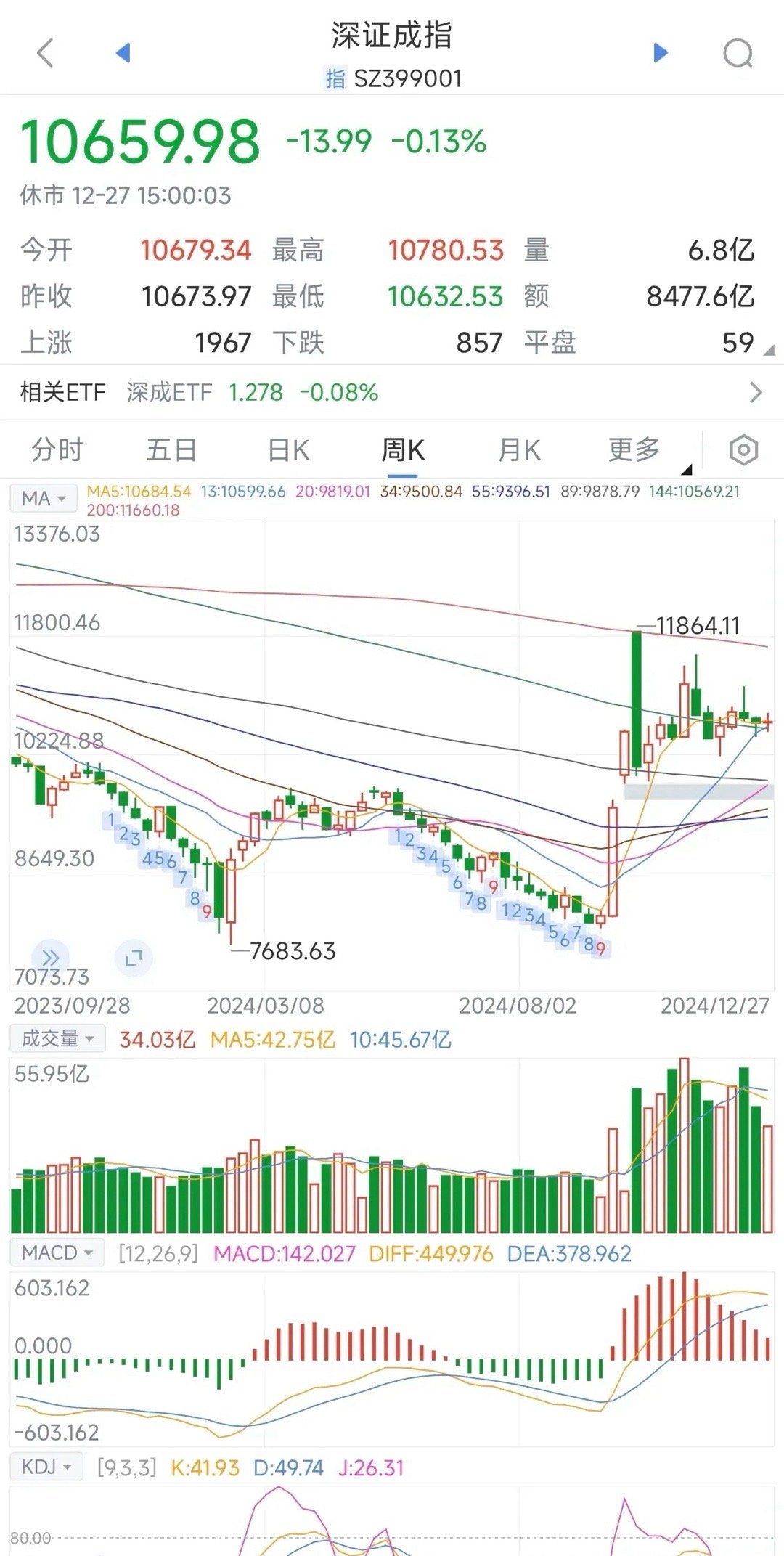 如果是真正的长牛，深成指年线应该站上年k的ma5。(不要看上证指数)如果是筑顶结