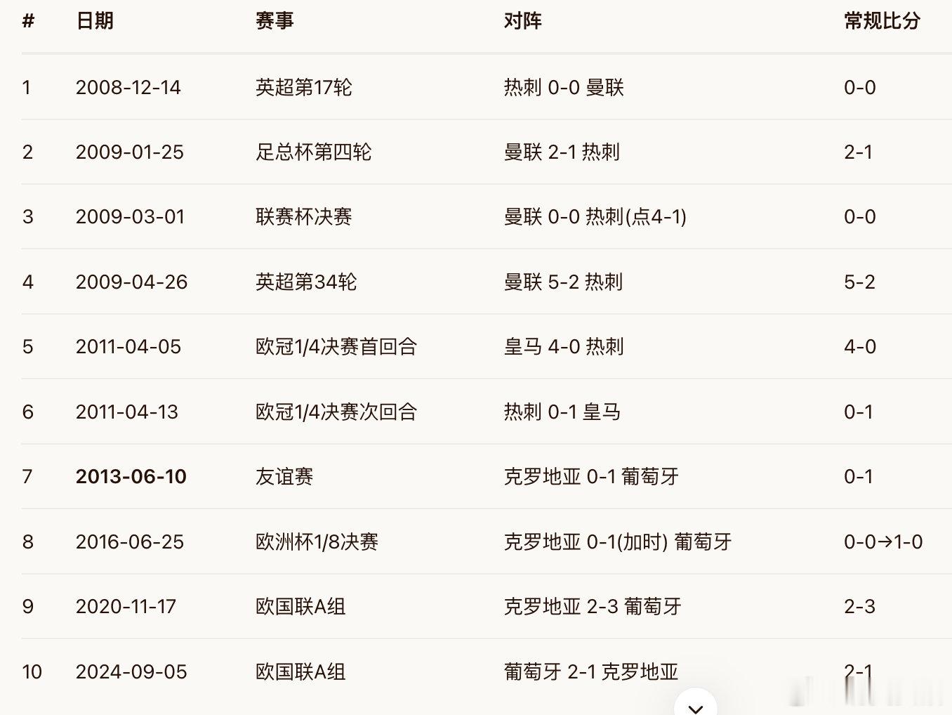 【C罗面对莫德里奇9胜2平，C罗国家队5战全胜莫德里奇】美加墨世界杯1/16决赛