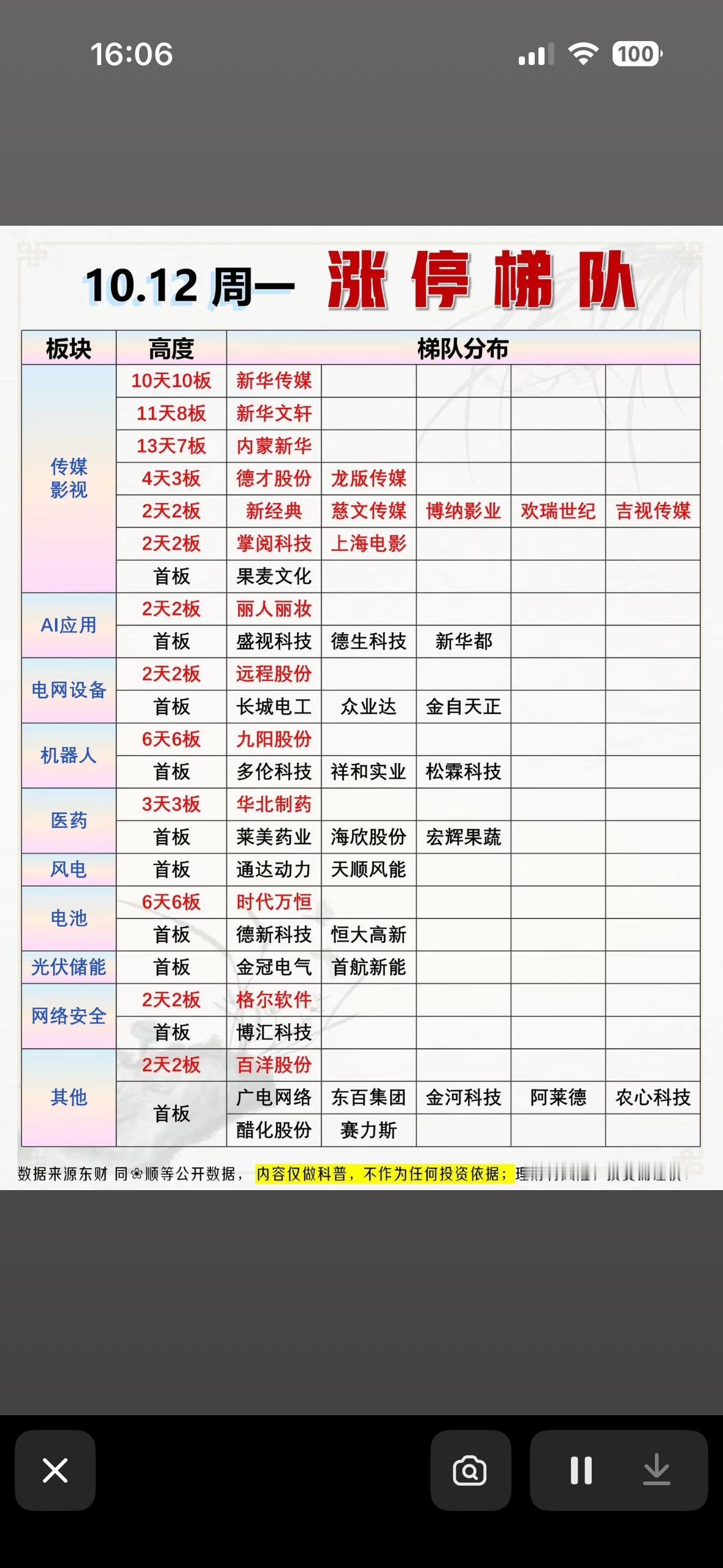 10月12日涨停梯队，股市分析图，板块涨停排行。

刚整理完10月12日的盘面数