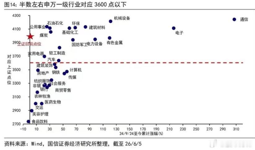 说一个刀锋自己统计的数据，今年以来：A股双创板块总共1962家公司，上涨716家