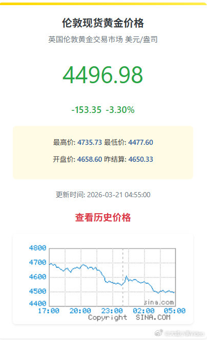 【黄金或成风险资产】周五（3月20日）纽约尾盘，现货黄金跌3.43%，报4498